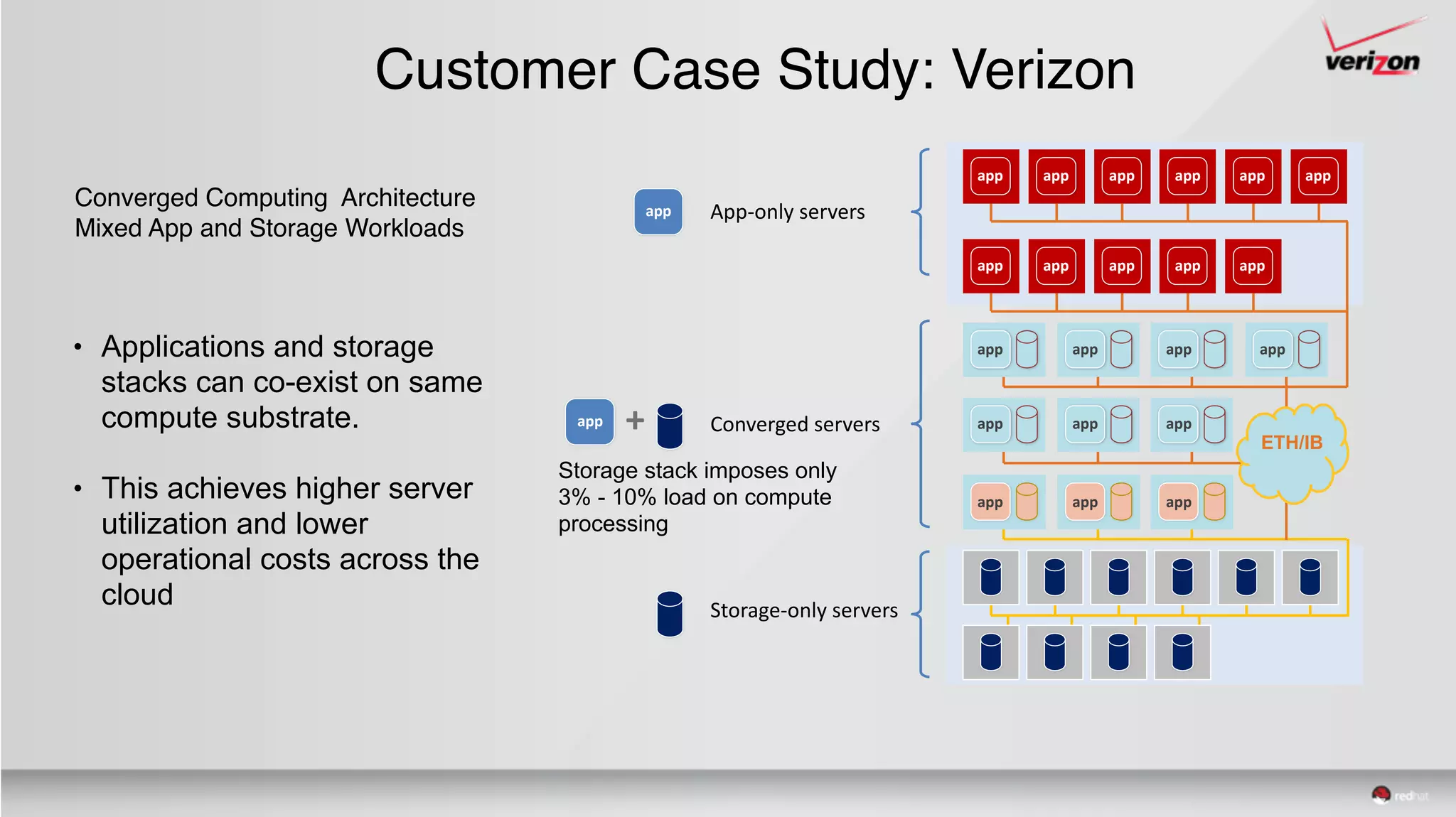 ETH/IB
app app app
app app app
Converged Computing Architecture 
Mixed App and Storage Workloads
App-only	servers
Converged	servers
app
app +
Storage-only	servers
app app app app
app app app app
app app app app
app app
app
Storage stack imposes only
3% - 10% load on compute
processing
• Applications and storage
stacks can co-exist on same
compute substrate.
• This achieves higher server
utilization and lower
operational costs across the
cloud
Customer Case Study: Verizon
 
