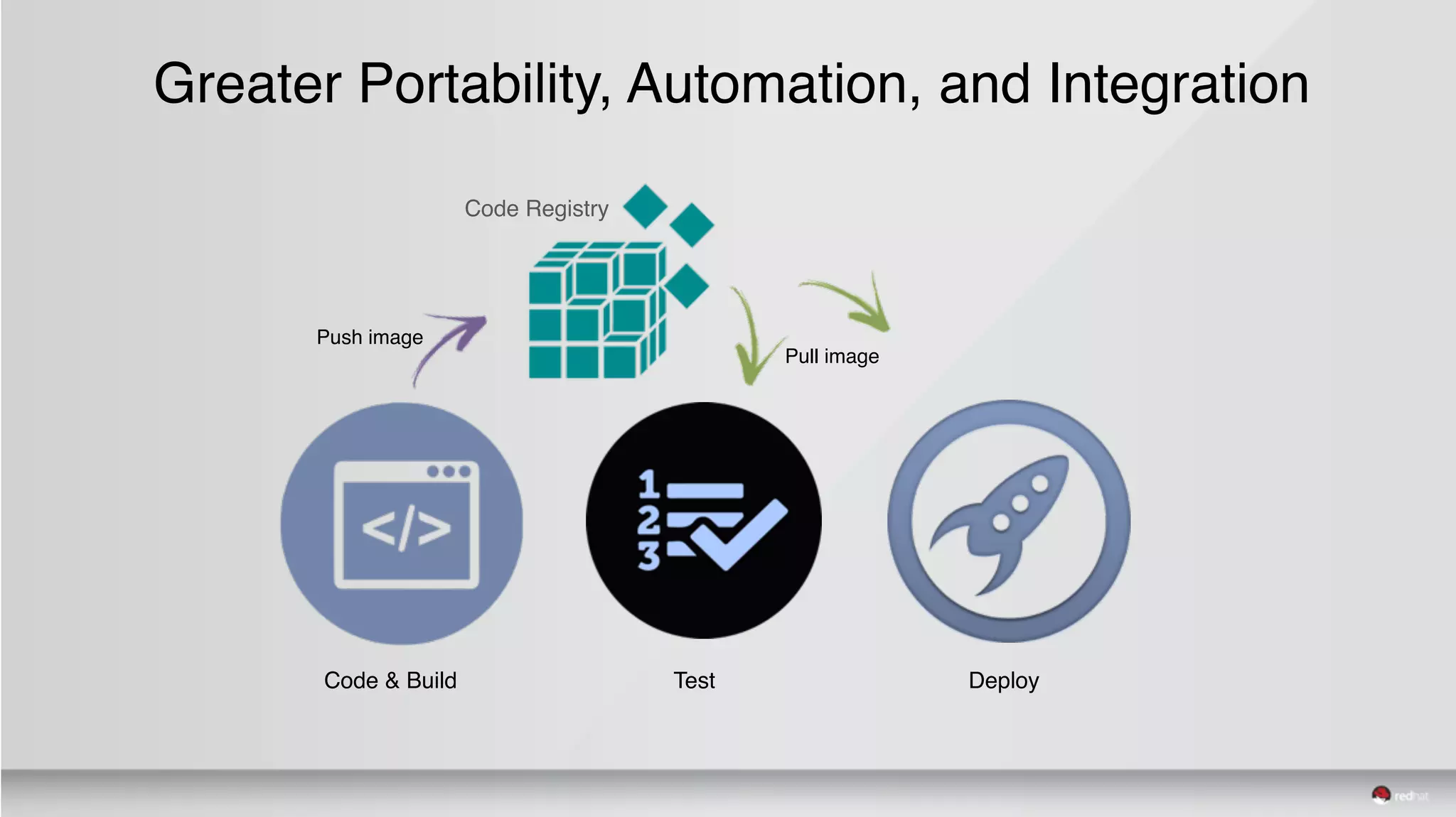 Greater Portability, Automation, and Integration
Code Registry
Push image
Code & Build Test Deploy
Pull image
 