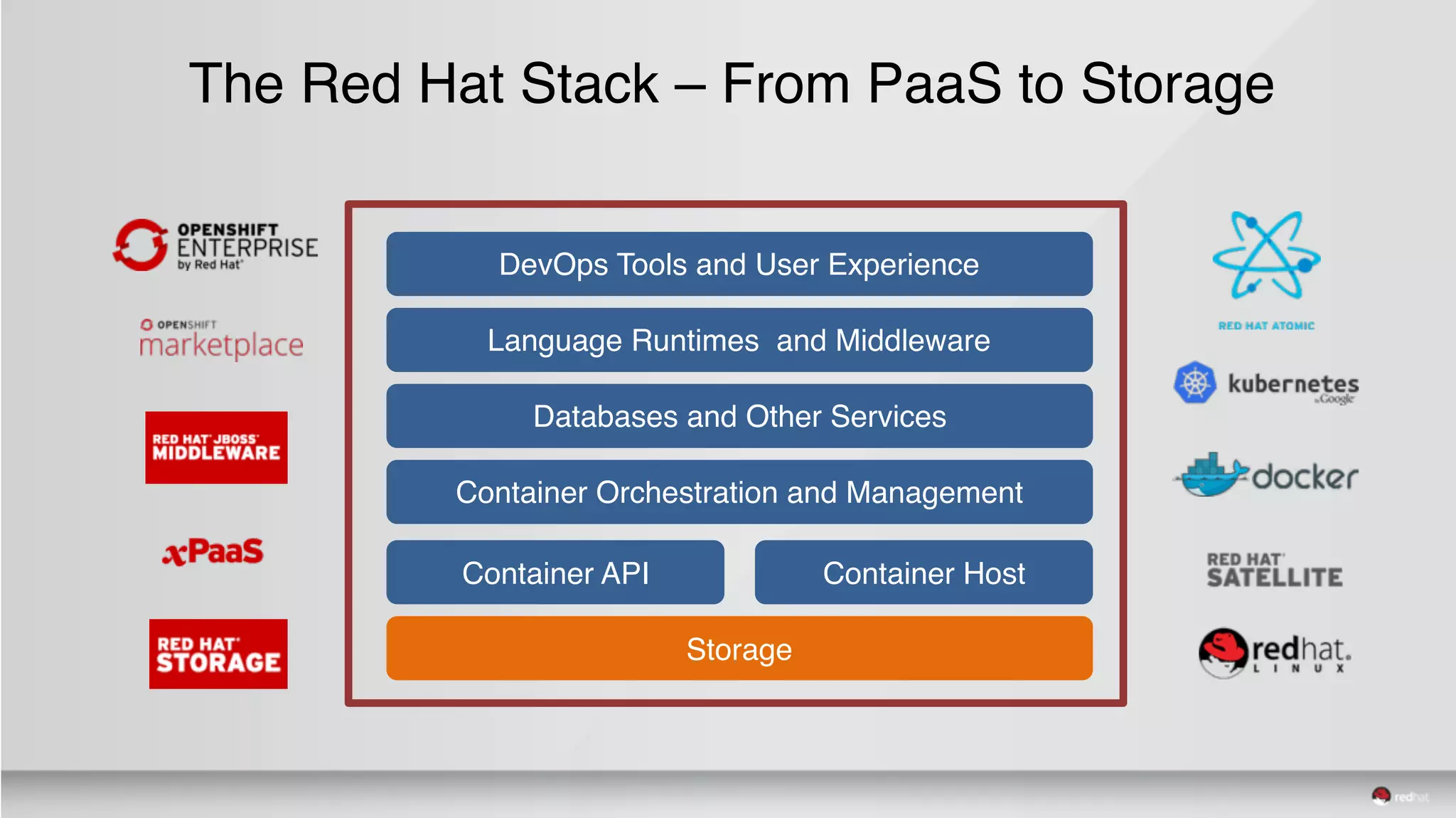 The Red Hat Stack – From PaaS to Storage
DevOps Tools and User Experience
Language Runtimes and Middleware
Databases and Other Services
Container Orchestration and Management
Container API
Storage
Container Host
 