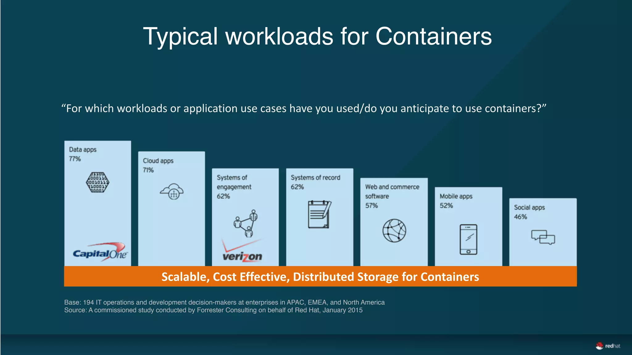 Typical workloads for Containers
Base: 194 IT operations and development decision-makers at enterprises in APAC, EMEA, and North America 
Source: A commissioned study conducted by Forrester Consulting on behalf of Red Hat, January 2015
“For	which	workloads	or	application	use	cases	have	you	used/do	you	anticipate	to	use	containers?”
Scalable,	Cost	Effective,	Distributed	Storage	for	Containers
 