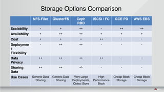 Storage Options Comparison
NFS-Filer GlusterFS Ceph
RBD
iSCSI / FC GCE PD AWS EBS
Scalability - + ++ - ++ ++
Availability + ++ ++ + + +
Cost + + + ++ - -
Deploymen
t
Flexibility
- ++ ++ - - -
Data
Privacy
++ ++ ++ ++ -- --
Sharing
Data
++ ++ +/- - - -
Use Cases Generic Data
Sharing
Generic Data
Sharing
Very Large
Deployments,
Object Store
High
Performance
Block
Cheap Block
Storage
Cheap Block
Storage
 