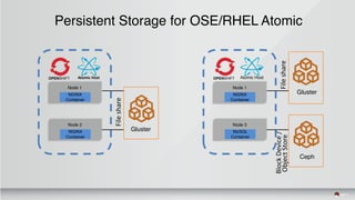 Node 1
NGINX
Container
Node 2
NGINX
Container
Persistent Storage for OSE/RHEL Atomic
Node 1
NGINX
Container
Node 3
MySQL
Container
File	share
File	share
	Block	Device	/		
Object	Store
Atomic	Host Atomic HostOPENSHIFTOPENSHIFT
Gluster
Ceph
Gluster
 