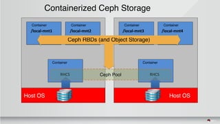 Container Container Container Container
Containerized Ceph Storage
/local-mnt1
Container
RHCS
Container
RHCS
Ceph RBDs (and Object Storage)
Host OS Host OS
Ceph Pool
/local-mnt2 /local-mnt3 /local-mnt4
 