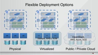 Flexible Deployment Options
x86 x86 x86
Physical
VM VM VM
Virtualized
VM VM VM
Public / Private Cloud
OpenStack,
AWS, Azure, GCE
VMware, RHEV, KVM
Container
JBoss
NGINX
NGINX Container
MASTER
Kubernetes Node 2
Container
Elastic
Spark
MongoDB Container
Kubernetes Node 3
Redis
PostgreSQL Container
Kubernetes Node 1
Kubernetes
Node 4
Container
JBoss
NGINX
NGINX Container
MASTER
Kubernetes Node 2
Container
Elastic
Spark
MongoDB Container
Kubernetes Node 3
Redis
PostgreSQL Container
Kubernetes Node 1
Kubernetes
Node 4
Container
JBoss
NGINX
NGINX Container
MASTER
Kubernetes Node 2
Container
Elastic
Spark
MongoDB Container
Kubernetes Node 3
Redis
PostgreSQL Container
Kubernetes Node 1
Kubernetes
Node 4
 