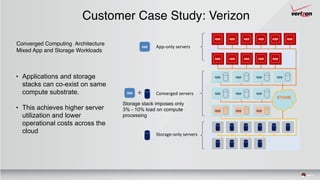 ETH/IB
app app app
app app app
Converged Computing Architecture 
Mixed App and Storage Workloads
App-only	servers
Converged	servers
app
app +
Storage-only	servers
app app app app
app app app app
app app app app
app app
app
Storage stack imposes only
3% - 10% load on compute
processing
• Applications and storage
stacks can co-exist on same
compute substrate.
• This achieves higher server
utilization and lower
operational costs across the
cloud
Customer Case Study: Verizon
 