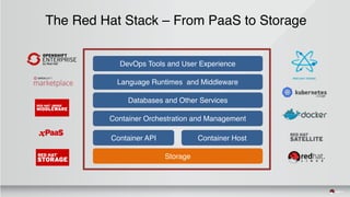 The Red Hat Stack – From PaaS to Storage
DevOps Tools and User Experience
Language Runtimes and Middleware
Databases and Other Services
Container Orchestration and Management
Container API
Storage
Container Host
 
