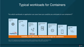 Typical workloads for Containers
Base: 194 IT operations and development decision-makers at enterprises in APAC, EMEA, and North America 
Source: A commissioned study conducted by Forrester Consulting on behalf of Red Hat, January 2015
“For	which	workloads	or	application	use	cases	have	you	used/do	you	anticipate	to	use	containers?”
Scalable,	Cost	Effective,	Distributed	Storage	for	Containers
 