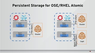 Node 1
NGINX
Container
Node 2
NGINX
Container
Persistent Storage for OSE/RHEL Atomic
Node 1
NGINX
Container
Node 3
MySQL
Container
Fileshare
Fileshare
BlockDevice/
ObjectStore
Atomic Host Atomic HostOPENSHIFTOPENSHIFT
Gluster
Ceph
Gluster
 