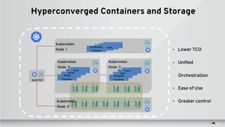 Hyperconverged Containers and Storage
• Lower TCO
• Unified
Orchestration
• Ease of Use
• Greater control
ContainerJBoss
NGINX
NGINX
Container
MASTER
Kubernetes
Node 2
ContainerElastic
Spark
MongoDB
Container
Kubernetes
Node 3
RedisPostgreSQL
Container
Kubernetes
Node 1
Kubernetes
Node 4
 