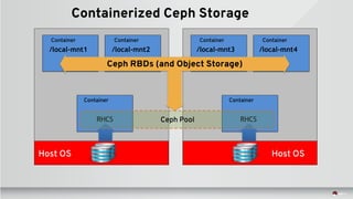 Container Container Container Container
Containerized Ceph Storage
/local-mnt1
Container
RHCS
Container
RHCS
Ceph RBDs (and Object Storage)
Host OS Host OS
Ceph Pool
/local-mnt2 /local-mnt3 /local-mnt4
 