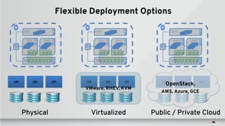 Flexible Deployment Options
x86 x86 x86
Physical
VM VM VM
Virtualized
VM VM VM
Public / Private Cloud
OpenStack,
AWS, Azure, GCE
VMware, RHEV, KVM
Container
JBoss
NGINX
NGINX Container
MASTER
Kubernetes Node 2
Container
Elastic
Spark
MongoDB Container
Kubernetes Node 3
Redis
PostgreSQL Container
Kubernetes Node 1
Kubernetes
Node 4
Container
JBoss
NGINX
NGINX Container
MASTER
Kubernetes Node 2
Container
Elastic
Spark
MongoDB Container
Kubernetes Node 3
Redis
PostgreSQL Container
Kubernetes Node 1
Kubernetes
Node 4
Container
JBoss
NGINX
NGINX Container
MASTER
Kubernetes Node 2
Container
Elastic
Spark
MongoDB Container
Kubernetes Node 3
Redis
PostgreSQL Container
Kubernetes Node 1
Kubernetes
Node 4
 
