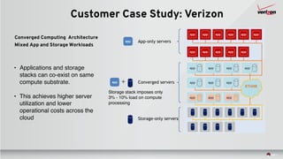 ETH/IB
app app app
app app app
Converged Computing Architecture 
Mixed App and Storage Workloads
App-only servers
Converged servers
app
app +
Storage-only servers
app app app app
app app app app
app app app app
app app
app
Storage stack imposes only
3% - 10% load on compute
processing
• Applications and storage
stacks can co-exist on same
compute substrate.
• This achieves higher server
utilization and lower
operational costs across the
cloud
Customer Case Study: Verizon
 