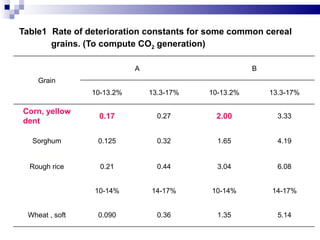 Cereals Absortion Rates Storage design for corn yp | PPT