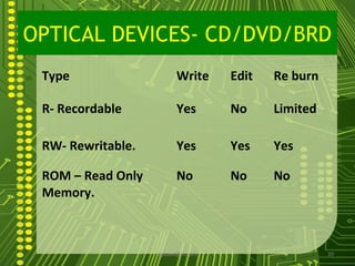 OPTICAL DEVICES- CD/DVD/BRD
 Type                    Write      Edit   Re burn

 R- Recordable           Yes        No     Limited

 RW- Rewritable.         Yes        Yes    Yes

 ROM – Read Only         No         No     No
 Memory.



                   sgisave@in.com                    20
 