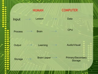 HUMAN            COMPUTER

Input      Lesson             Data



                              CPU
Process    Brain




Output      Learning         Audio/Visual




            Brain/ paper     Primary/Secondary
Storage
                                  Storage


                                                 9
 