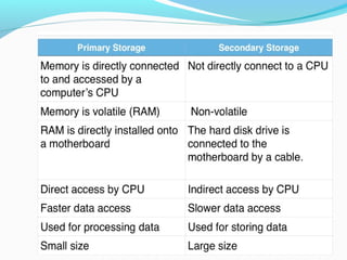 Storage devices and features | PPT | Data Storage and Warehousing ...