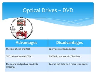 Optical Drives – DVD




         Advantages                       Disadvantages
They are cheap and fast.           Easily destroyed/damaged.


DVD drives can read CD’s.          DVD’s do not work in CD drives.


The sound and picture quality is   Cannot put data on it more than once.
amazing.
 