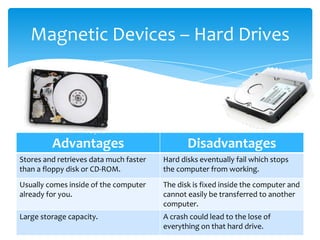 Magnetic Devices – Hard Drives




         Advantages                            Disadvantages
Stores and retrieves data much faster   Hard disks eventually fail which stops
than a floppy disk or CD-ROM.           the computer from working.
Usually comes inside of the computer    The disk is fixed inside the computer and
already for you.                        cannot easily be transferred to another
                                        computer.
Large storage capacity.                 A crash could lead to the lose of
                                        everything on that hard drive.
 