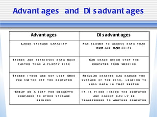 Advantages and Disadvantages It is fixed inside the computer and cannot easily be transferred to another computer Cheap on a cost per megabyte compared to other storage devices Regular crashes can damage the surface of the disk, leading to loss data in that sector Stored items are not lost when you switch off the computer Can crash which stop the computer from working Stores and retrieves data much faster than a floppy disk Far slower to access data than ROM and RAM chips Large storage capacity Disadvantages Advantages 