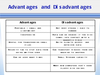 Advantages and Disadvantages Many new computers don’t have floppy disk drives Small Storage capacity Can be used many times Can transport viruses from one machine to another Security tab to stop data from being written over Quite slow to access  and retrieve data Useful for transferring small files Data can be erased if the disk comes into contact with a magnetic field Inexpensive Not very strong - easy to damage Portable - small and lightweight Disadvantages Advantages 