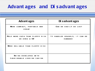 Advantages and Disadvantages Being developed with fashionable looking casing More reliable than floppy disk If handled roughly, it can be damaged  Hold more data than floppy disk or even a CD Can be easily be lost More compact, portable and cheap Disadvantages Advantages 