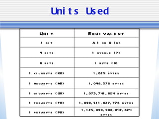 Units Used A 1 or 0 (b) 1 bit 1 nybble (?) 4 bits 1 byte (B) 8 bits 1,125,899,906,842,624 bytes 1 petabyte (PB) 1,099,511,627,776 bytes 1 terabyte (TB) 1,073,741,824 bytes 1 gigabyte (GB) 1,048,576 bytes 1 megabyte (MB) 1,024 bytes 1 kilobyte (KB) Equivalent Unit 
