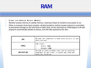 RAM Stand for Random Access Memory Random access memory is volatile memory, meaning it loses its contents once power is cut.  When a computer shuts down properly, all data located in random access memory is committed to permanent storage on the hard drive or flash drive. At the next boot-up, RAM begins to fill with programs automatically loaded at startup, and with files opened by the user.  A form of data storage that can be accessed randomly at any time, in order and from any physical location DEFINITION Two types: Static RAM Dynamic RAM TYPES Allows the computer to read data quickly to run applications. USE 