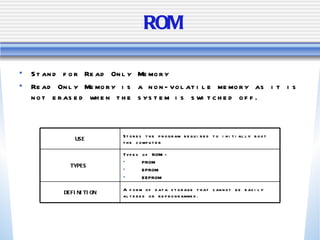 ROM Stand for Read Only Memory Read Only Memory is a non-volatile memory as it is not erased when the system is switched off. A form of data storage that cannot be easily altered or reprogrammed. DEFINITION Types of ROM:- PROM EPROM EEPROM TYPES  Stores the program required to initially boot the computer USE 