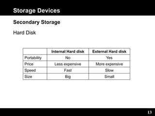 13
Storage Devices
Secondary Storage
Hard Disk
Internal Hard disk External Hard disk
Portability No Yes
Price Less expensive More expensive
Speed Fast Slow
Size Big Small
 