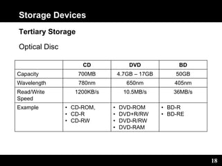 18
Storage Devices
Tertiary Storage
Optical Disc
CD DVD BD
Capacity 700MB 4.7GB – 17GB 50GB
Wavelength 780nm 650nm 405nm
Read/Write
Speed
1200KB/s 10.5MB/s 36MB/s
Example • CD-ROM,
• CD-R
• CD-RW
• DVD-ROM
• DVD+R/RW
• DVD-R/RW
• DVD-RAM
• BD-R
• BD-RE
 