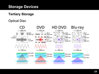19
Storage Devices
Tertiary Storage
Optical Disc
 