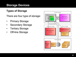 4
Storage Devices
Types of Storage
There are four type of storage:
• Primary Storage
• Secondary Storage
• Tertiary Storage
• Off-line Storage
 