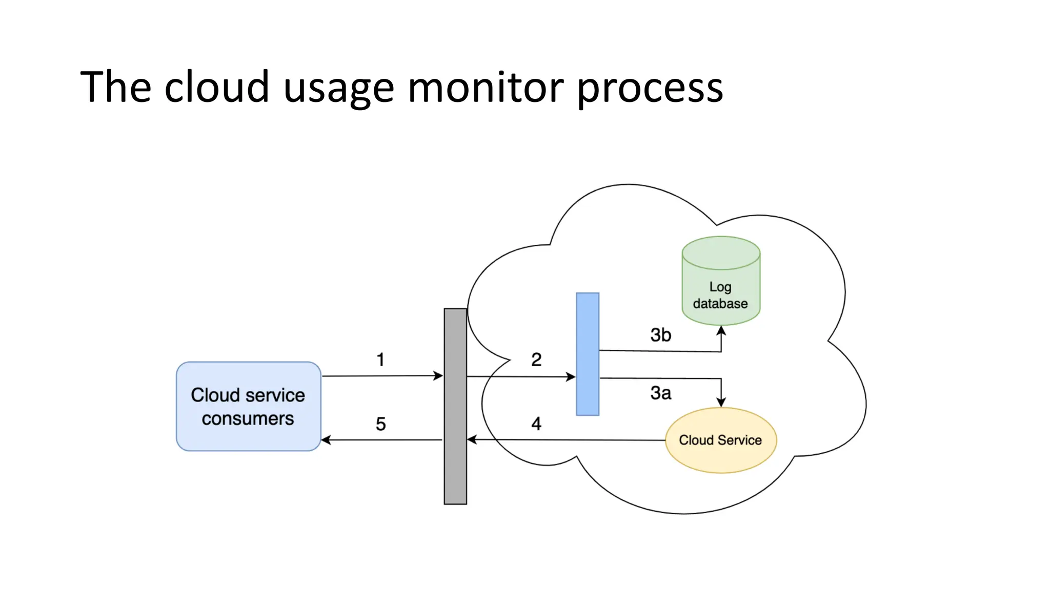The cloud usage monitor process 