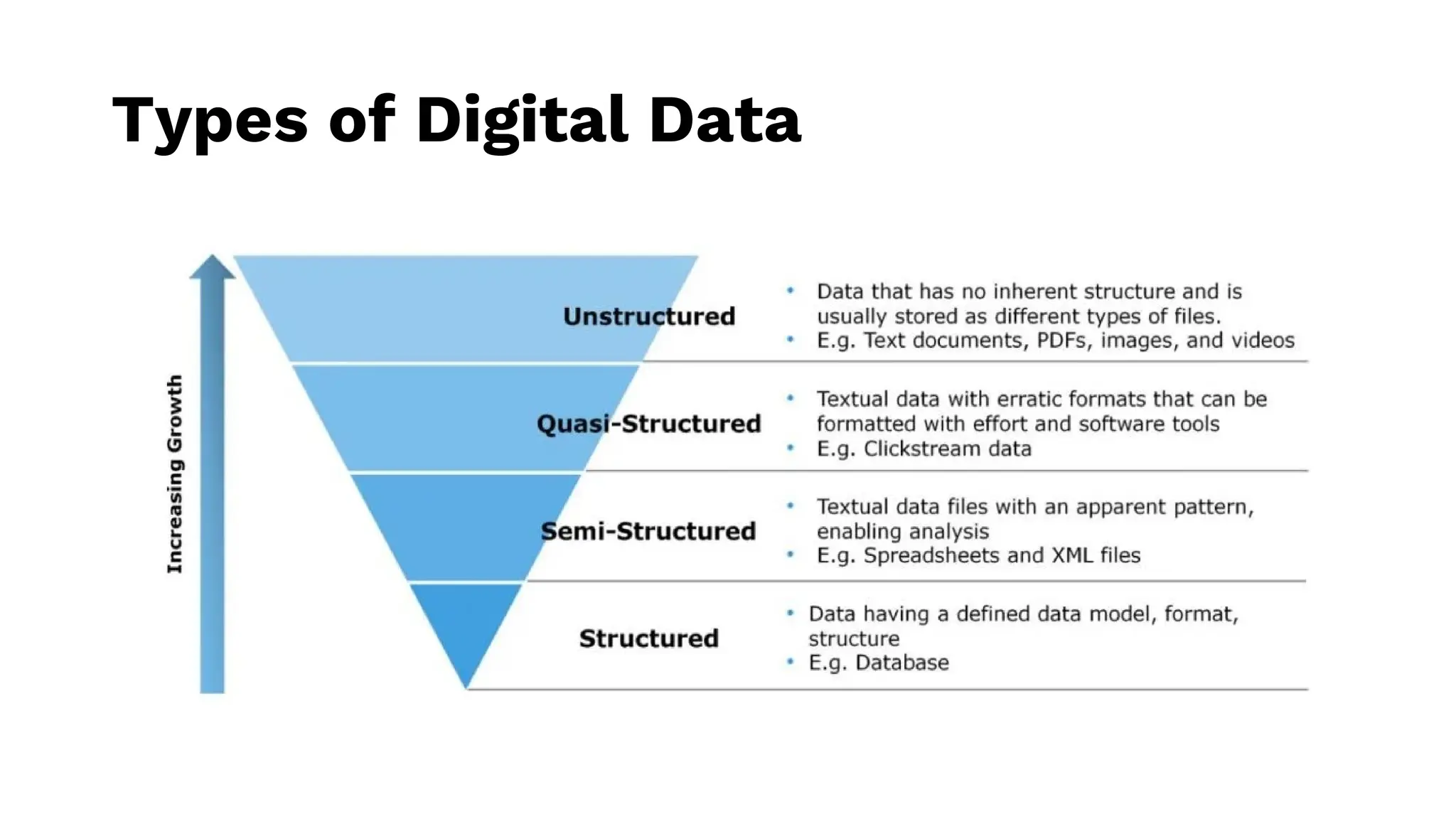 Types of Digital Data 