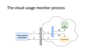 The cloud usage monitor process
 