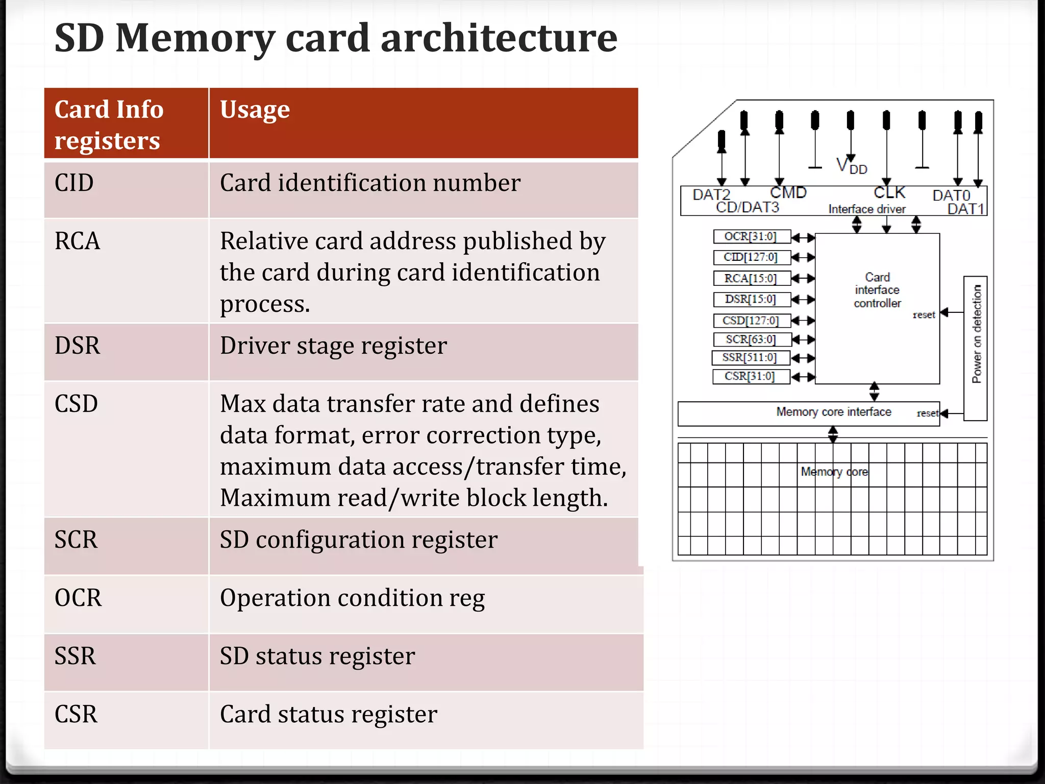 SD Memory card architecture
Card Info
registers
Usage
CID Card identification number
RCA Relative card address published by
the card during card identification
process.
DSR Driver stage register
CSD Max data transfer rate and defines
data format, error correction type,
maximum data access/transfer time,
Maximum read/write block length.
SCR SD configuration register
OCR Operation condition reg
SSR SD status register
CSR Card status register
 