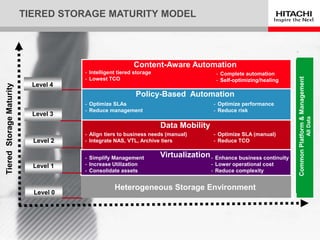 Level 4
Content-Aware Automation
- Intelligent tiered storage
- Lowest TCO
- Complete automation
- Self-optimizing/healing
Policy-Based Automation
Level 3
- Optimize SLAs
- Reduce management
- Optimize performance
- Reduce risk
Level 0
Heterogeneous Storage Environment
CommonPlatform&Management
AllData
TieredStorageMaturity
- Optimize SLA (manual)
- Reduce TCOLevel 2
Data Mobility
- Align tiers to business needs (manual)
- Integrate NAS, VTL, Archive tiers
Level 1
- Simplify Management
- Increase Utilization
- Consolidate assets
- Enhance business continuity
- Lower operational cost
- Reduce complexity
Virtualization
TIERED STORAGE MATURITY MODEL
 