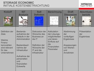 STORAGE ECONOMIC
INITIALE KOSTENBETRACHTUNG
Kickoff IST
Analysis
Soll
Definiton
Berechnung Draft
Discussion
Abschluss-
bericht
Definition der
Ziele
Welche
Finanz-
kennzahlen
sind relevant
für das
Unternehmen
Bestands-
aufnahme der
Abläufe in der
Administration
Bestandsauf-
nahme der
Infrastruktur
Aufnahme der
personellen
und
finanziellen
Eckwerte
Diskussion der
Wünsche des
Business an
die IT
Definition der
Wünsche der
IT and die
Infrastruktur
Kalkulation
der Lösungs-
möglichkeiten
und deren
Einfluss auf
die
Finanziellen
Parameter
Abstimmung
der
vorläufigen
Ergebnisse
Anpassungen
von Werten
und
Annahmen
Präsentation
der
Ergebnisse
 