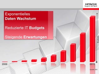 Exabyte
2006
Exponentielles
Daten Wachstum
Reduzierte IT Budgets
Steigende Erwartungen
Quelle: IDC
2015
 