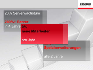 20% Serverwachstum
200%+ Server
in 4 Jahre
50%+
Speicherweiterungen
alle 2 Jahre
0%
neue Mitarbeiter
pro Jahr
 