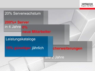 20% Serverwachstum
200%+ Server
in 4 Jahre
50%+
Speicherweiterungen
alle 2 Jahre
0%
neue Mitarbeiter
pro JahrLeistungskataloge
15% günstiger jährlich
 
