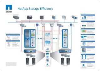NetApp Storage Eﬃciency
                                                                                                                                                                                                                                                                                          Storage Eﬃciency Components
                                                      Microsoft®SQL Server®
                                                                                                                                                            Oracle®                                 Citrix, Hyper-V , VMware®                                                             Data Compression
                                                                                                                                                                                                                 TM
                                                        Data Warehouse                                   Exchange                                                                                                                     Application Servers                         Files

                                                                                                                                                                                                                                                                                                                     Data compression is
                                                                                                                                                                                                                                                                                                                     performed inline and
                                                                                                                                                                                                                                                                                                                     immediately reduces the
                                                                                                                                                                                                                                                                                                                     amount of stored data.
                                                                                                                                                                                                                                                                                          Data Compression

                                                                                                                                                                                                                                                                                          Deduplication
                                                                                                                                                                                                                                                                                                                     Across applications and
                                                                                                                                                            My AutoSupport
                                                                                                                                                                         TM
                                                                                                                                                                                                Operations Manager                                                                                                   protocols, deduplication
                                                                                                                                              CIFS                                                                                                                            CIFS                                   identiﬁes, validates, and
                                                                                                                                              NFS                                                                                                                             NFS                                    removes redundant data
                                                                                                                                                      GbE                                                                                                               GbE                                          blocks from volumes for
                                                                                                                                              iSCSI                                                                                                                           iSCSI
                                                                                                                                              FCoE                                                                                                                            FCoE          Deduplicated             up to 95% disk savings.
                                                                                                                                                                                                                                                                                               Data
                                                                                         SAN                                                                                                                                    SAN
                                                                                                                                                                                                                                                                                          RAID-DP
                                                                                                                                                                                                                                                                                                                     RAID-DP protects against
                                                                                                                                                                                                                                                                                           D   D D    D      P   P   double disk failure
                                                                                                                                                                                                                                                                                                                     without sacriﬁcing
                                                                                                                    Data Compression                                                                                                         Data Compression
                                                                                                                                                                                                                                                                                           RAID with Double          performance or adding
                                                                                                                                                                                                                                FC
                                                                                                                                                                                                                                                                                                Parity               disk mirroring overhead.
    Storage Eﬃciency Measuring and Monitoring                                                                          Deduplication                                                                                                          Deduplication

    My AutoSupport                                                                      FC                          D    D D          D   P   P                                                                                              D   D D       D    P   P
                                                                                                                                                                                                                                                                                          SATA Drives with Flash Cache
                                                                                                                          RAID-DP®                                                                                                               RAID-DP®                                                            SATA drives provide
                                                Web-based monitoring
                                                                                                                                                                                SnapMirror                                                                                                                           signiﬁcantly more storage
                                                tool that oﬀers a quick
                                                                                                                                                                                                                                                                                                                     capacity. Combined with
                                                and easy view into the
                                                                                                                    SATA Drives with                                                                                                                                                                                 Flash Cache, they also oﬀer
                                                storage eﬃciency of                                                                                                          Thin Replication
                                                                                                                                                                                                                                             SATA Drives with
                                                                                                                                                                                                                                                                                             SATA Drives
                                                                                                                      Flash Cache                                                                                                              Flash Cache                                                           increased performance.
      My AutoSupport                            NetApp storage systems.                                                                                                                                                                                                                    with Flash Cache

    Operations Manager                                                                                                   Snapshot®                                                                                                               Snapshot®                                Snapshot
                                                Helps storage                                                               Free Space
                                                                                                                               Pool                                                                                                                Free Space
                                                                                                                                                                                                                                                      Pool
                                                                                                                                                                                                                                                                                                                     Snapshot technology
                                                administrators resolve                                                        App C
                                                                                                                              App B
                                                                                                                              App A
                                                                                                                                                                                                                                                       App C
                                                                                                                                                                                                                                                       App B
                                                                                                                                                                                                                                                       App A                                                         provides instant,
                                                problems faster and                                                 Thin Provisioning                                                                                                        Thin Provisioning
                                                                                                                                                                                                                                                                                                                     point-in-time data copies
                                                improve capacity                                                                                                                                                                                                                                                     with minimal storage
                                                                                                                                                                                SnapVault®
           Operations                           utilization by providing a                                                                                                                                                                                                                     Snapshot              space.
            Manager                             full picture of your NetApp                                                                                                                                                                   Virtual Cloning
                                                                                                                       Virtual Cloning
                                                storage resources.                                                                                                                                                                                                                        Thin Provisioning

                                                                                               NetApp Uniﬁed Storage System                                                                                                      NetApp Uniﬁed Storage System                                                        Thin provisioning keeps a
                                                                                                                                                                                                                                                                                                Free Space
                                                                                                                                                                                                                                                                                                   Pool
                                                                                                                                                                                                                                                                                                                     common pool of storage
                                                                                                                                                                                                                                                                                                                     readily available to all
                                                                                                                                                                         Data Compression                                                                                                         App C              applications.
                                                                                                                                                                                                                                                                                                  App B
                                                                                                                                                                                                                                                                                                  App A


                                                                                                                                                                              Deduplication                                                                                                Pooled Storage
                                                                                               V-Series Open Storage Controller
                                                                                               V-Series Open Storage Controller                                                                                                  V-Series Open Storage Controller
                                                                                                                                                                                                                                                                                          Thin Replication
                                                                                                                                                                               Flash Cache                                                                                                                           Thin replication enables
                                                                                                                                                                                                                                                                                                                     block-level, incremental
                                                                                                                                                                                                                                                                                                                     data backup and
                                                                                                                 SAN                                                                                                                                   SAN                                                           replication for signiﬁcant
                                                                                                                                                                                Snapshot                                                                                                                             storage and bandwidth
                                                                                                                                                                                                                                                                                                                     savings.
                                                                                                                                                                                   Free Space
                                                                                                                                                                                      Pool
                                                                                                                                                                                                                                                                                          Thin Replication at
                                                                                                                                                                                     App C
                                                                                                                                                                                                                                                                                              Block Level
                                                                                                                                                                                     App B
                                                                                                                                                                                     App A



© Copyright 2010 NetApp, Inc. All rights reserved. No portions of this document
                                                                                                                                                                             Thin Provisioning                                                                                            Virtual Cloning
may be reproduced without prior written consent of NetApp, Inc. Speciﬁcations are
subject to change without notice. NetApp, the NetApp logo, Go further, faster,
AutoSupport, RAID-DP, SnapMirror, Snapshot, and SnapVault are trademarks or
                                                                                                                                                                                                                                                                                                                     Virtual cloning
registered trademarks of NetApp, Inc. in the United States and/or other countries.
Microsoft and SQL Server are registered trademarks and Hyper-V is a trademark of
                                                                                                                                                                                                                                                                                                                     creates on-demand,
Microsoft Corporation. Oracle is a registered trademark of Oracle Corporation.
VMware is a registered trademark of VMware, Inc. All other brands or products are
                                                                                                                                                                                                                                                                                                                     space-eﬃcient virtual
trademarks or registered trademarks of their respective holders and should be                           Third-Party Storage                                                   Virtual Cloning                                             Third-Party Storage                                                        clones of volumes, LUNs,
treated as such. NA-086-0910

                                                                                                                                                                                                                                                                                          Volume, LUN, and           and individual ﬁles.
                                                                                                                                                                                                                                                                                          File-Level Clones
 