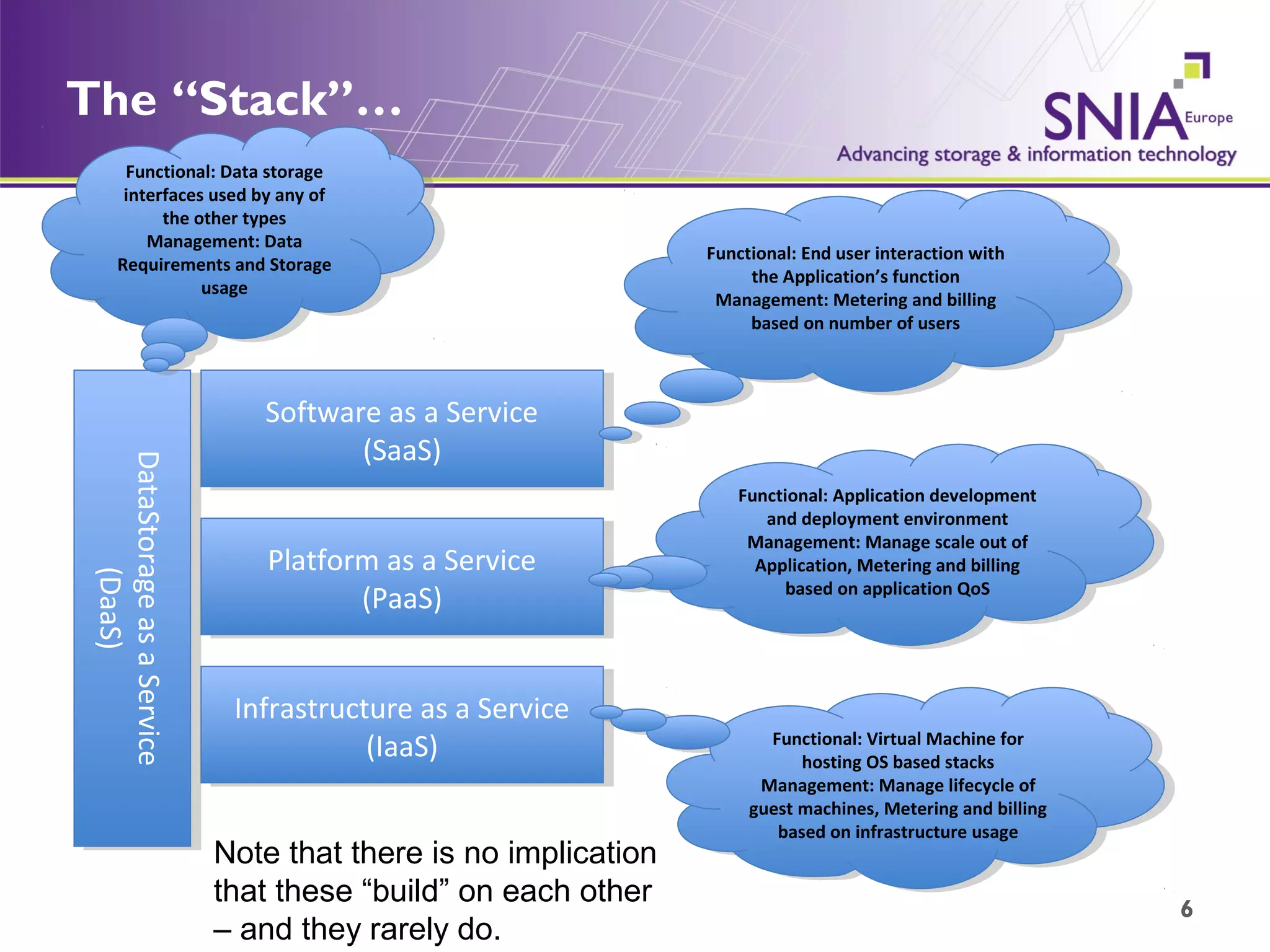 The “Stack”… DataStorage as a Service (DaaS) Software as a Service (SaaS) Platform as a Service (PaaS) Infrastructure as a Service (IaaS) Functional: Data storage interfaces used by any of the other types Management: Data Requirements and Storage usage Functional: End user interaction with the Application’s function Management: Metering and billing based on number of users Functional: Application development and deployment environment Management: Manage scale out of Application, Metering and billing based on application QoS Functional: Virtual Machine for hosting OS based stacks Management: Manage lifecycle of guest machines, Metering and billing based on infrastructure usage Note that there is no implication that these “build” on each other – and they rarely do. 