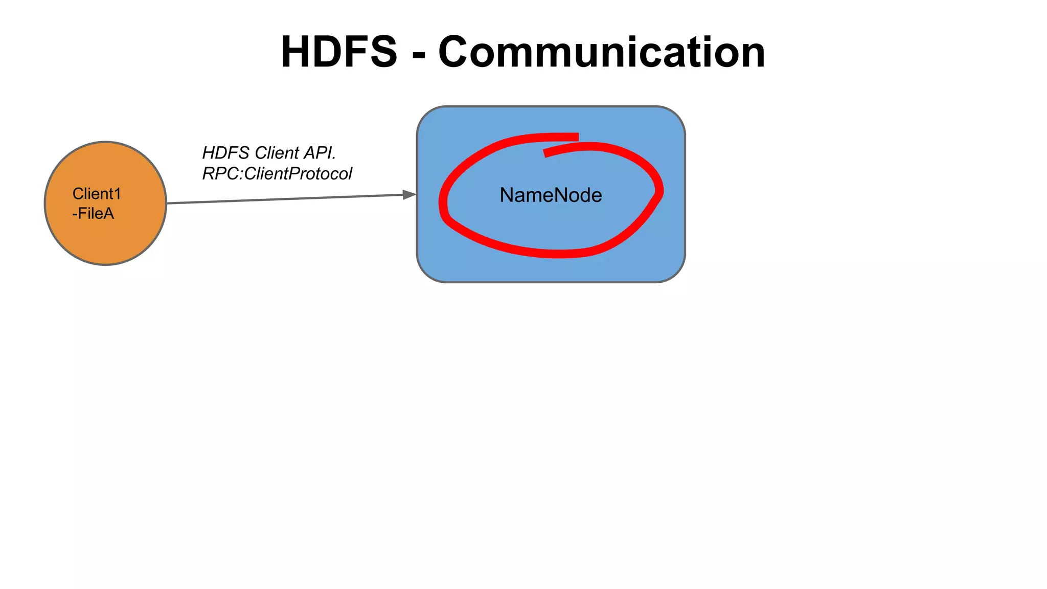 HDFS - Communication
HDFS Client API.
RPC:ClientProtocol
Client1
-FileA

NameNode

 