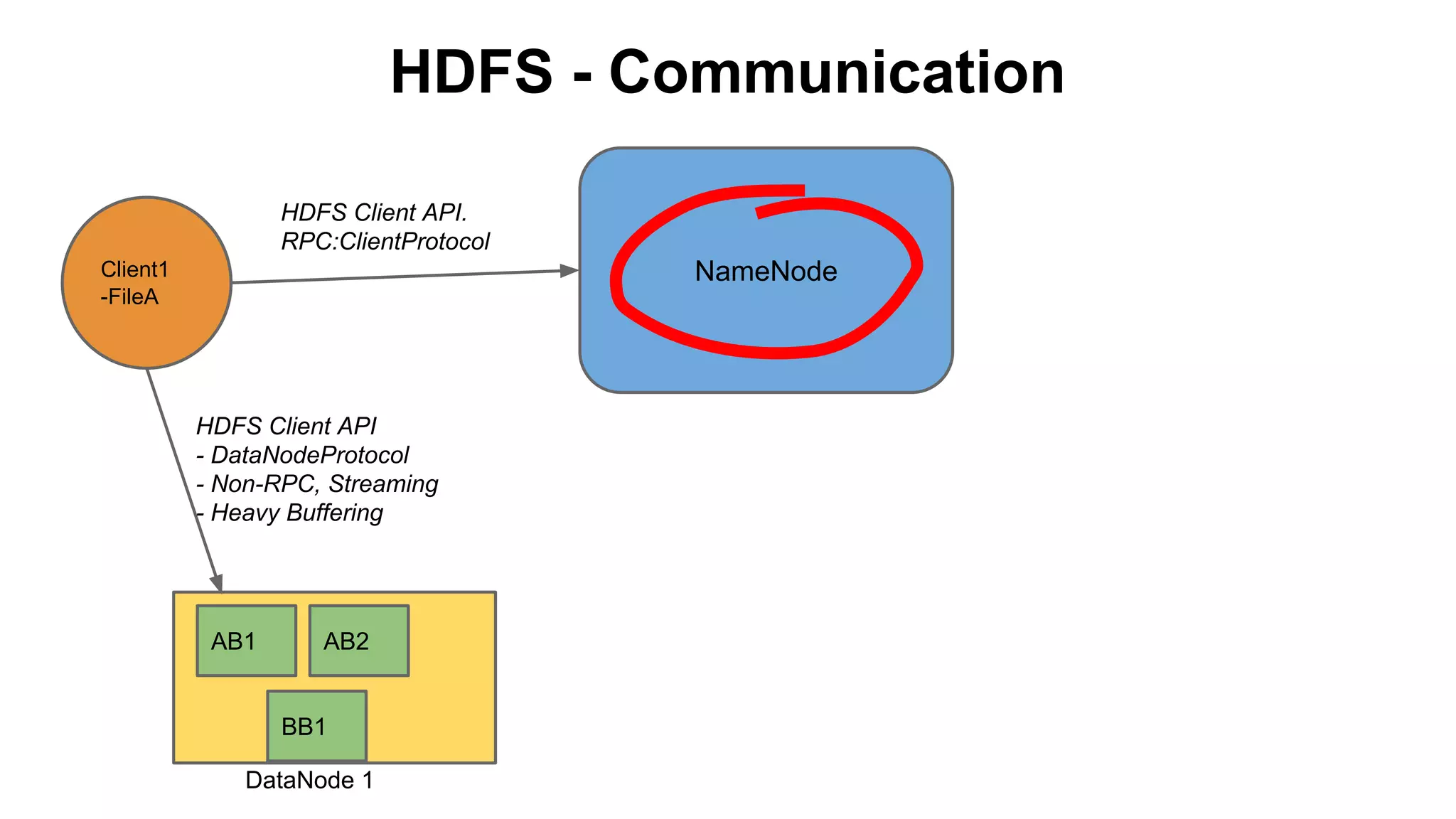 HDFS - Communication
HDFS Client API.
RPC:ClientProtocol

NameNode

Client1
-FileA

HDFS Client API
- DataNodeProtocol
- Non-RPC, Streaming
- Heavy Buffering

AB1

AB2

BB1
DataNode 1

 