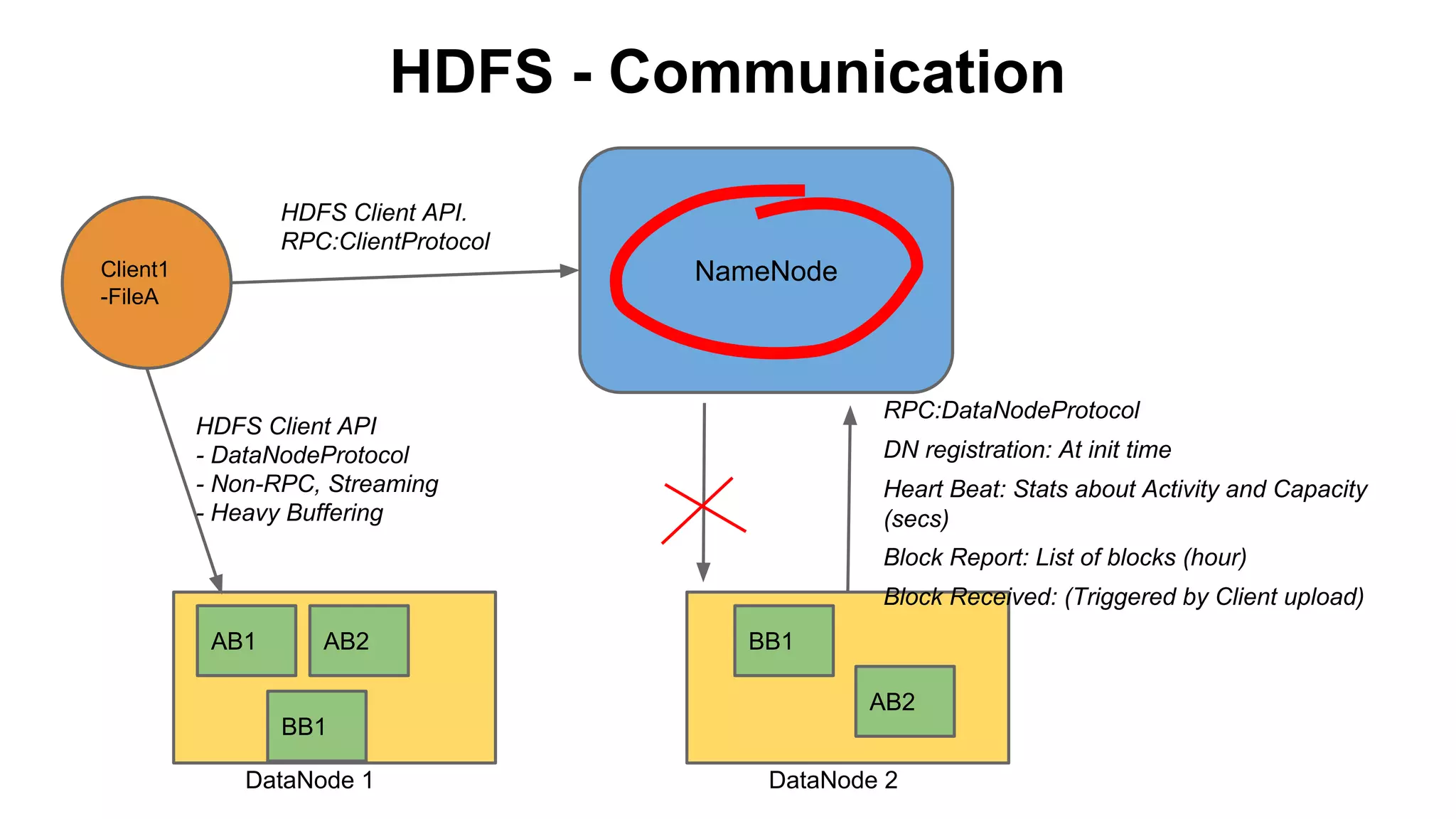 HDFS - Communication
HDFS Client API.
RPC:ClientProtocol

NameNode

Client1
-FileA

RPC:DataNodeProtocol

HDFS Client API
- DataNodeProtocol
- Non-RPC, Streaming
- Heavy Buffering

DN registration: At init time
Heart Beat: Stats about Activity and Capacity
(secs)
Block Report: List of blocks (hour)
Block Received: (Triggered by Client upload)

AB1

AB2

BB1
AB2

BB1
DataNode 1

DataNode 2

 