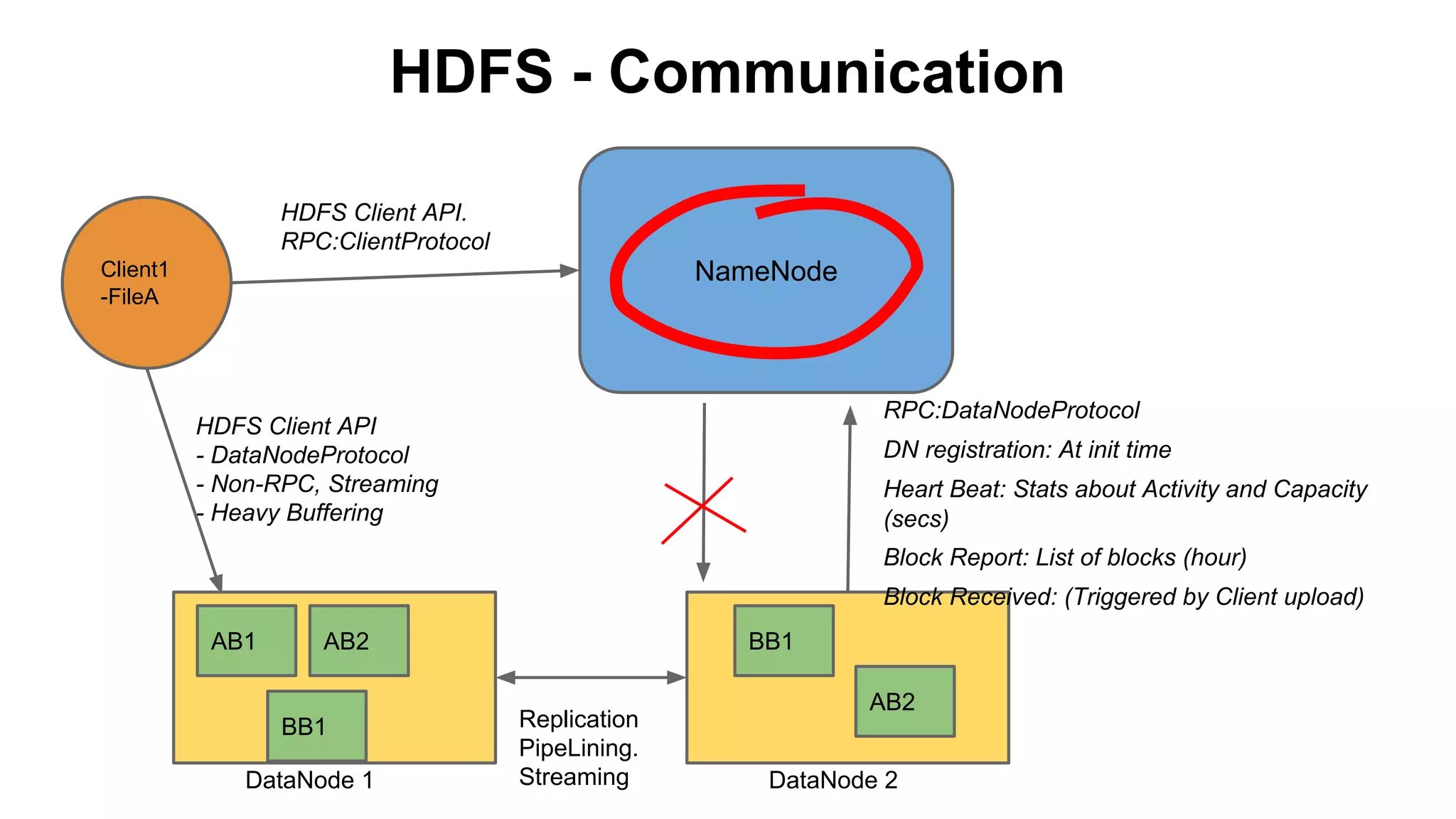 HDFS - Communication
HDFS Client API.
RPC:ClientProtocol

NameNode

Client1
-FileA

RPC:DataNodeProtocol

HDFS Client API
- DataNodeProtocol
- Non-RPC, Streaming
- Heavy Buffering

DN registration: At init time
Heart Beat: Stats about Activity and Capacity
(secs)
Block Report: List of blocks (hour)
Block Received: (Triggered by Client upload)

AB1

AB2

BB1
DataNode 1

BB1
Replication
PipeLining.
Streaming

AB2
DataNode 2

 
