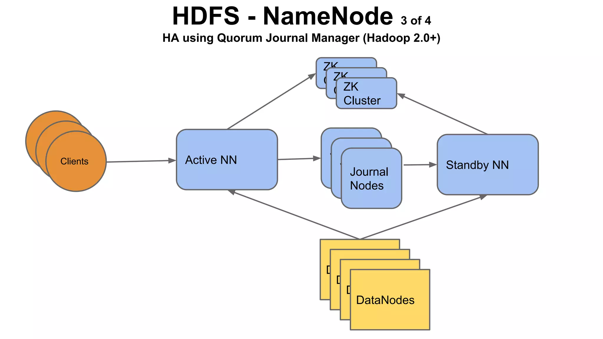 HDFS - NameNode 3 of 4
HA using Quorum Journal Manager (Hadoop 2.0+)
ZK
ZK
Cluster
ZK
Cluster
Cluster

Clients
Clients
Clients

Active NN

Journal
Journal
Nodes
Journal
Nodes
Nodes

DataNodes
DataNodes
DataNodes
DataNodes

Standby NN

 