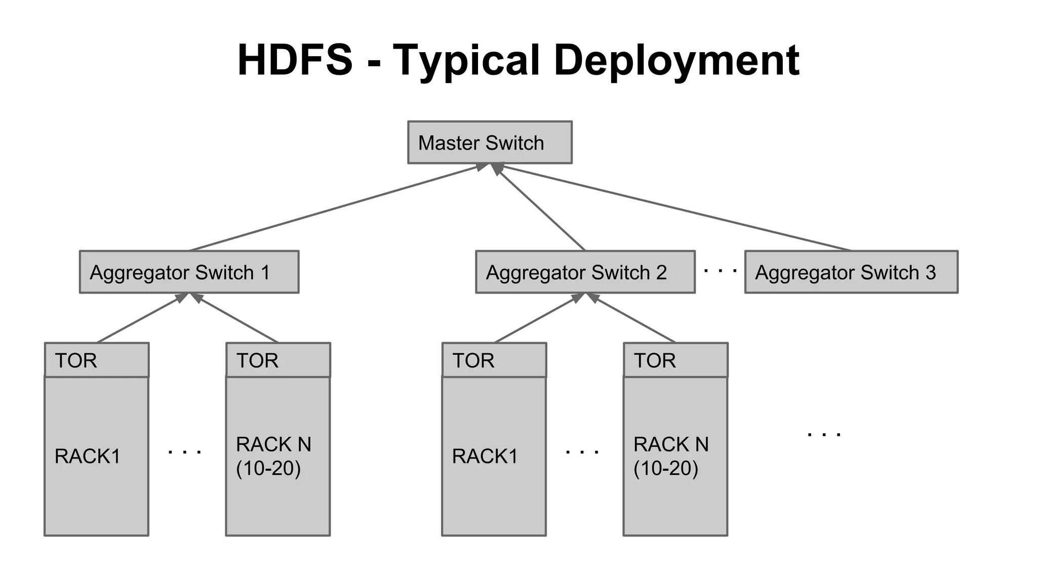 HDFS - Typical Deployment
Master Switch

Aggregator Switch 1

TOR

RACK1

TOR

...

RACK N
(10-20)

Aggregator Switch 2

TOR

RACK1

...

Aggregator Switch 3

TOR

...

RACK N
(10-20)

...

 