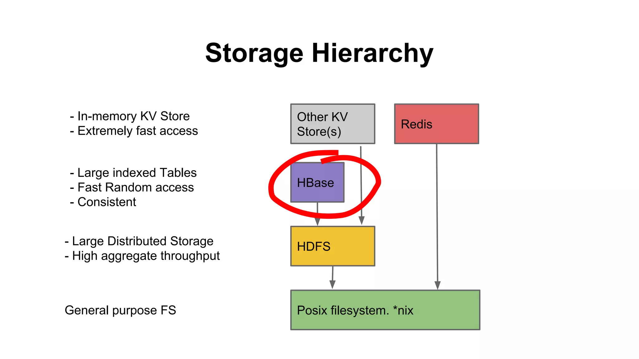 Storage Hierarchy
- In-memory KV Store
- Extremely fast access

Other KV
Store(s)

- Large indexed Tables
- Fast Random access
- Consistent

HBase

Redis

- Large Distributed Storage
- High aggregate throughput

HDFS

General purpose FS

Posix filesystem. *nix

 